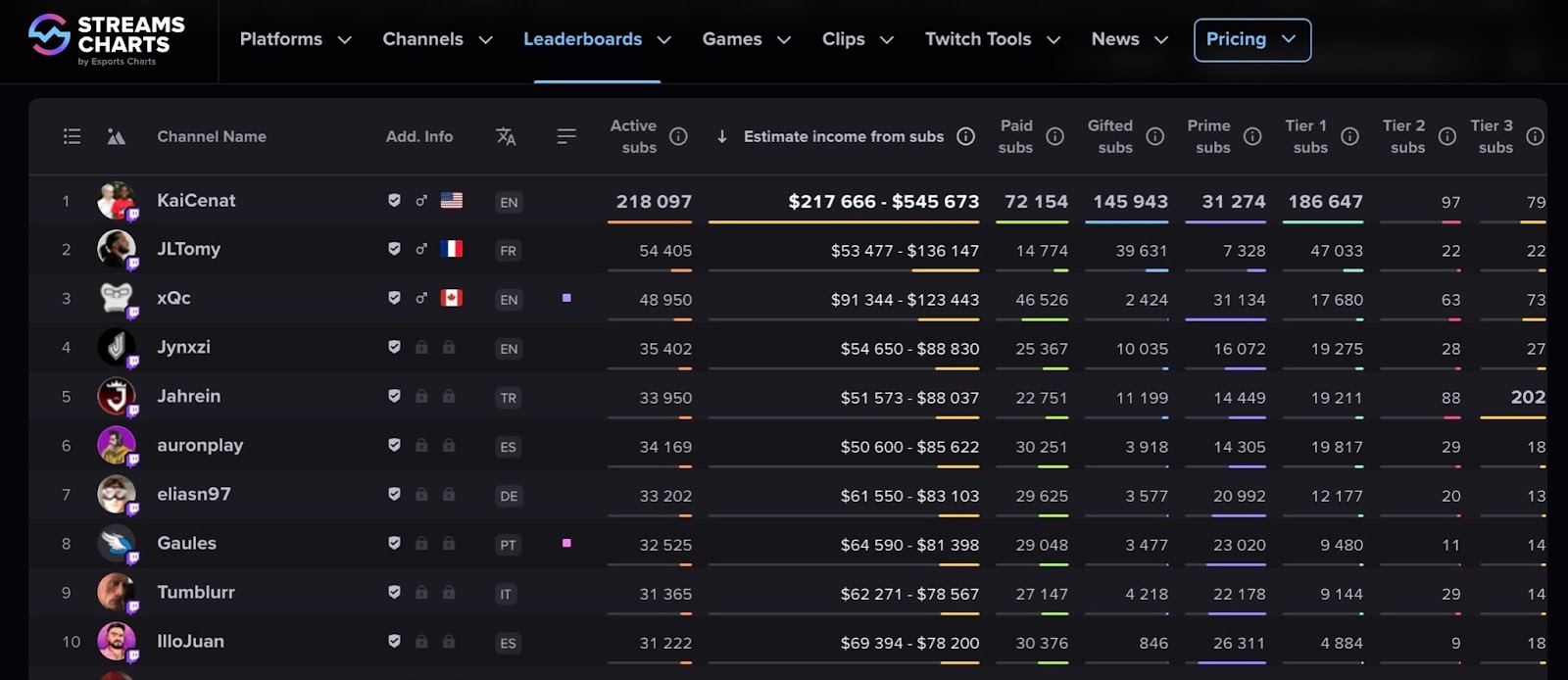 Top Twitch Streamers by Bits, Last 7 days · Streams Charts