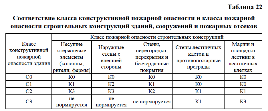 Цсп класс пожарной опасности