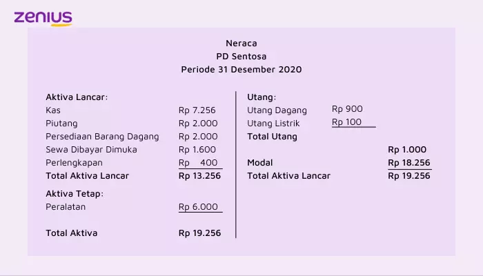 Ilustrasi laporan keuangan neraca dalam siklus akuntansi.