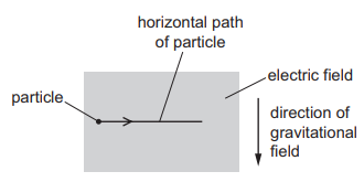 Electric field strength due to a point charge 