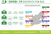 SA's positivity rate is 25.3%.