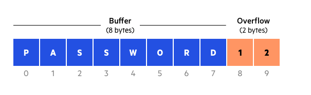 Buffer Overflow error occurs when more data is added into a buffer than it can hold, which creates overflow into adjoining storage. 