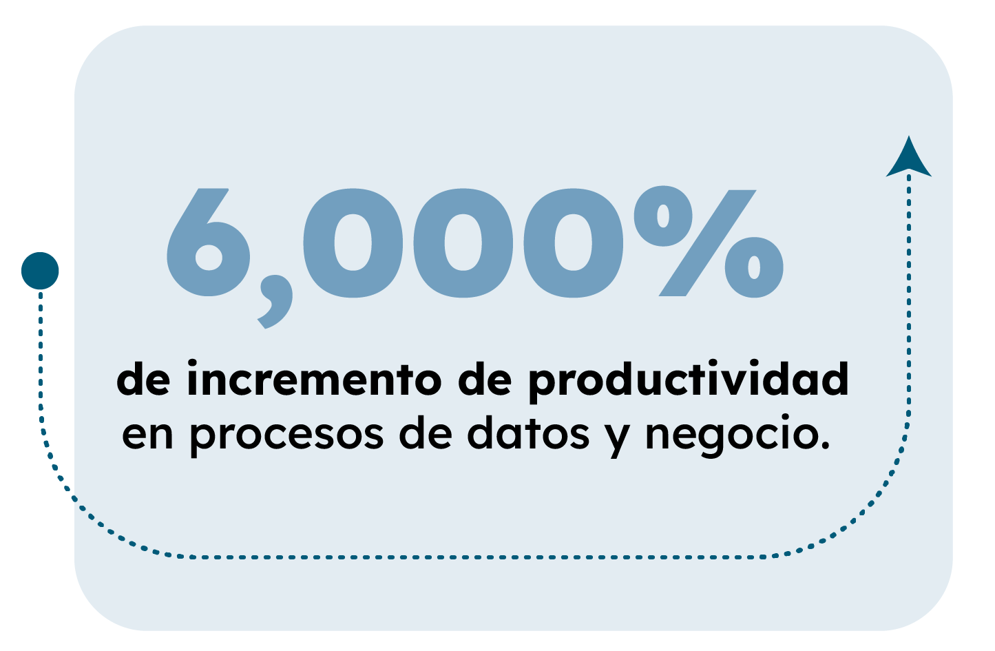 Resultado de efectividad en una empresa que utilizó Arkon para el manejo de sus datos: 6,000% de incremento en productividad en procesos de datos y negocio.