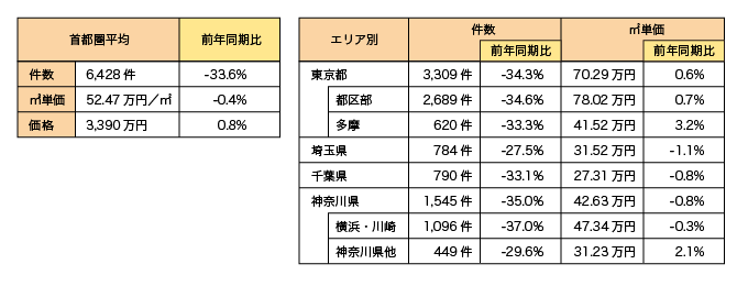 表1：首都圏　既存（中古）マンション成約状況