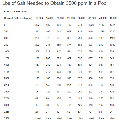 salt needed to obtain 3500 ppm in pool