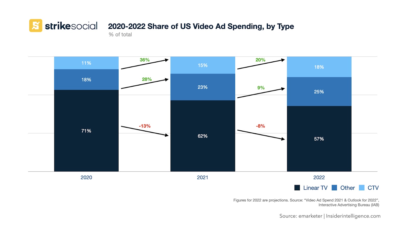 2020-2022 Share of US Video Ad Spending by Type 