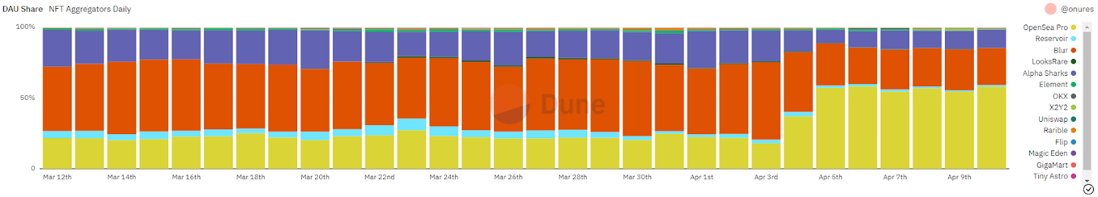 Diagram of NFT aggregator OpenSea Pro and Blur daily active users dominance. 