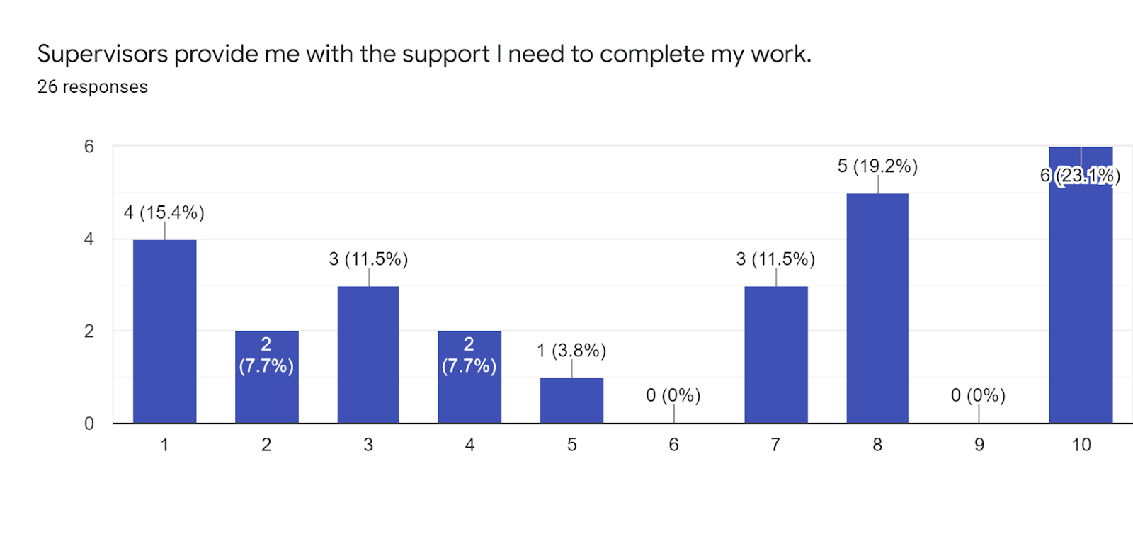 Forms response chart. Question title: Supervisors provide me with the support I need to complete my work.. Number of responses: 26 responses.