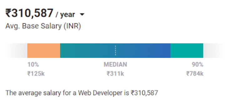 Web developer's average salary