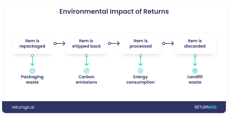 ecommerce returns sustainabilty