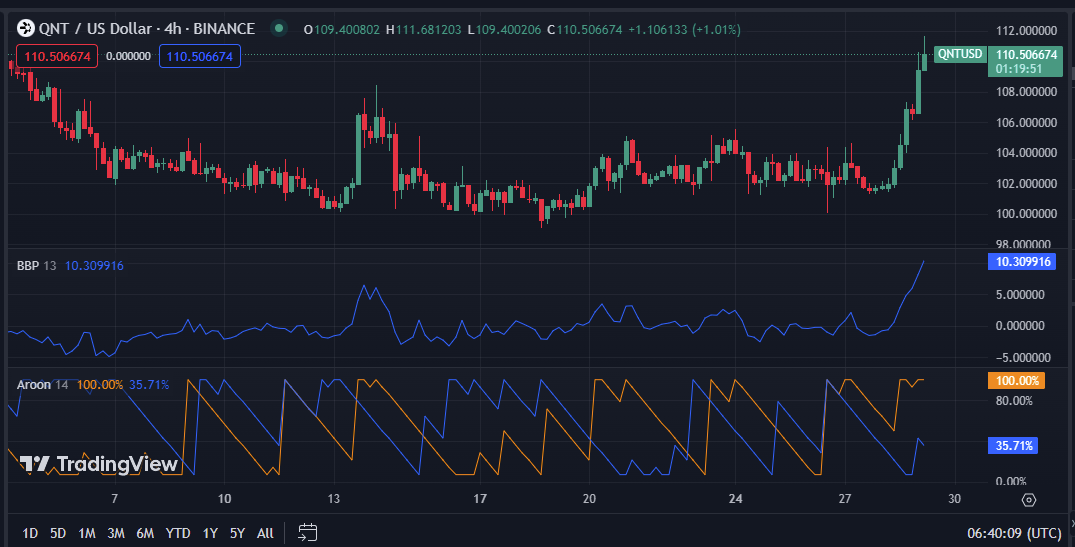 QNT/USD 4-hour price chart (Source: TradingView)