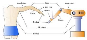 Resultado de imagen de dibujo esquematico de un robot con sus partes