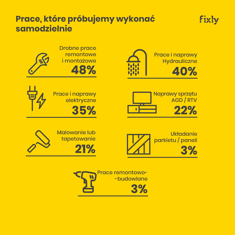 prace remontowe samodzielnie