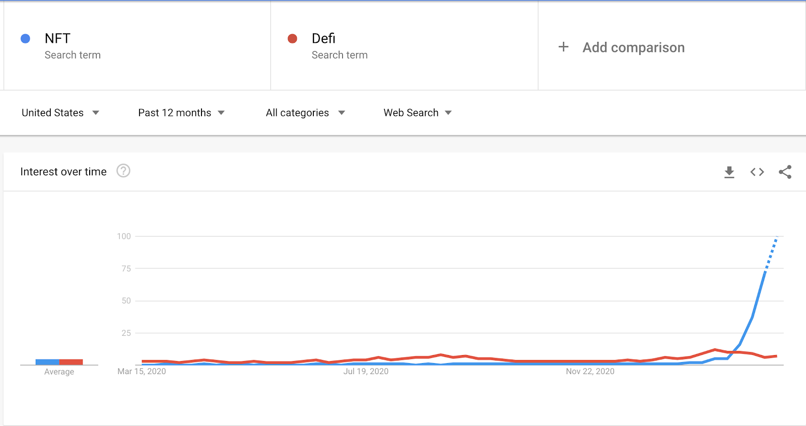 Google Searches for NFT Climb as Sales Top New Records