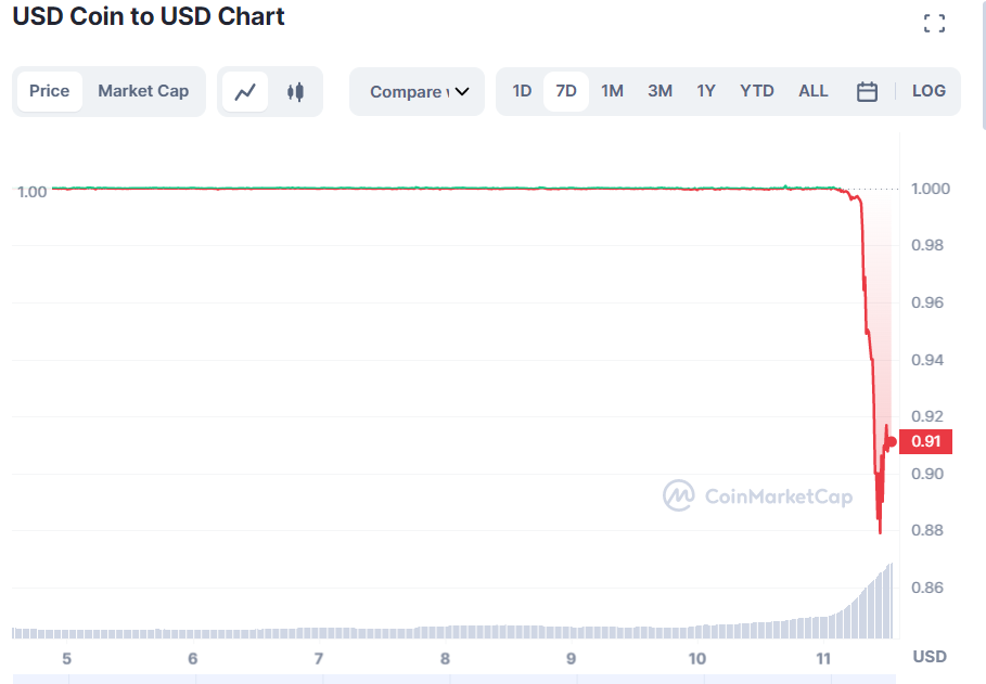 USDC depegs as Circle burns $2.34b in 24 hours - 1