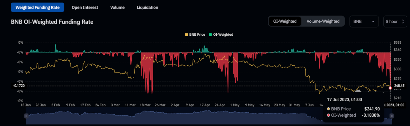 BNB open interest-weighted funding rate