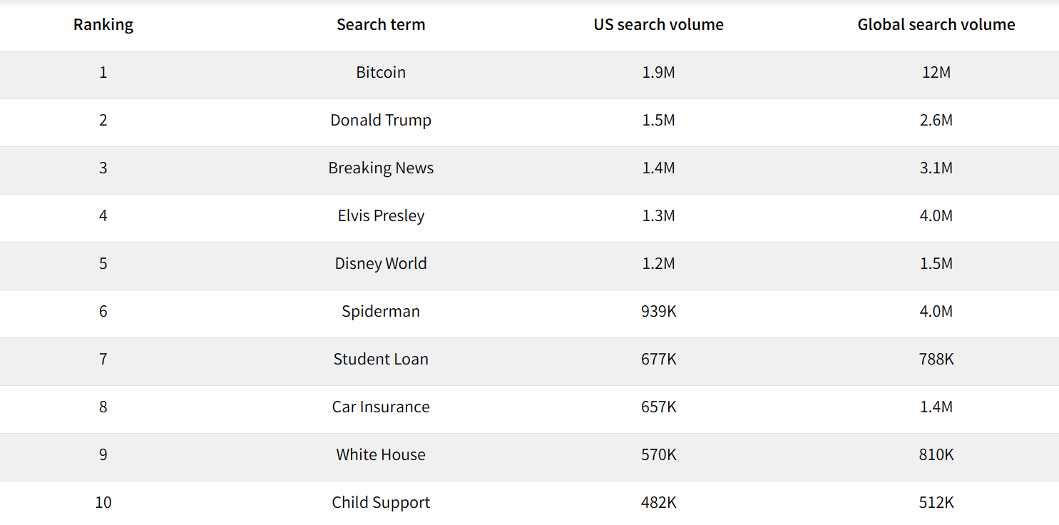 Search-volume-comparison-(U.S. and global).-Source:-Ahrefs