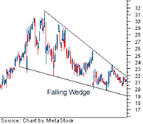 Image result for rising wedges technical analysis