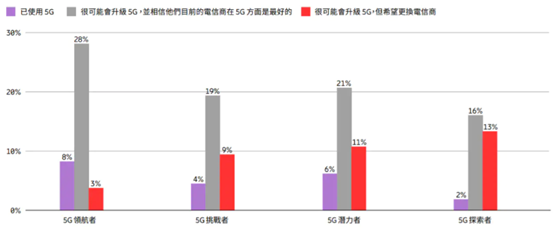 消費者轉換5G的意願