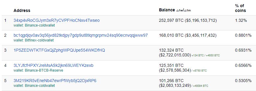 Who Owns the Most Bitcoin in 2022