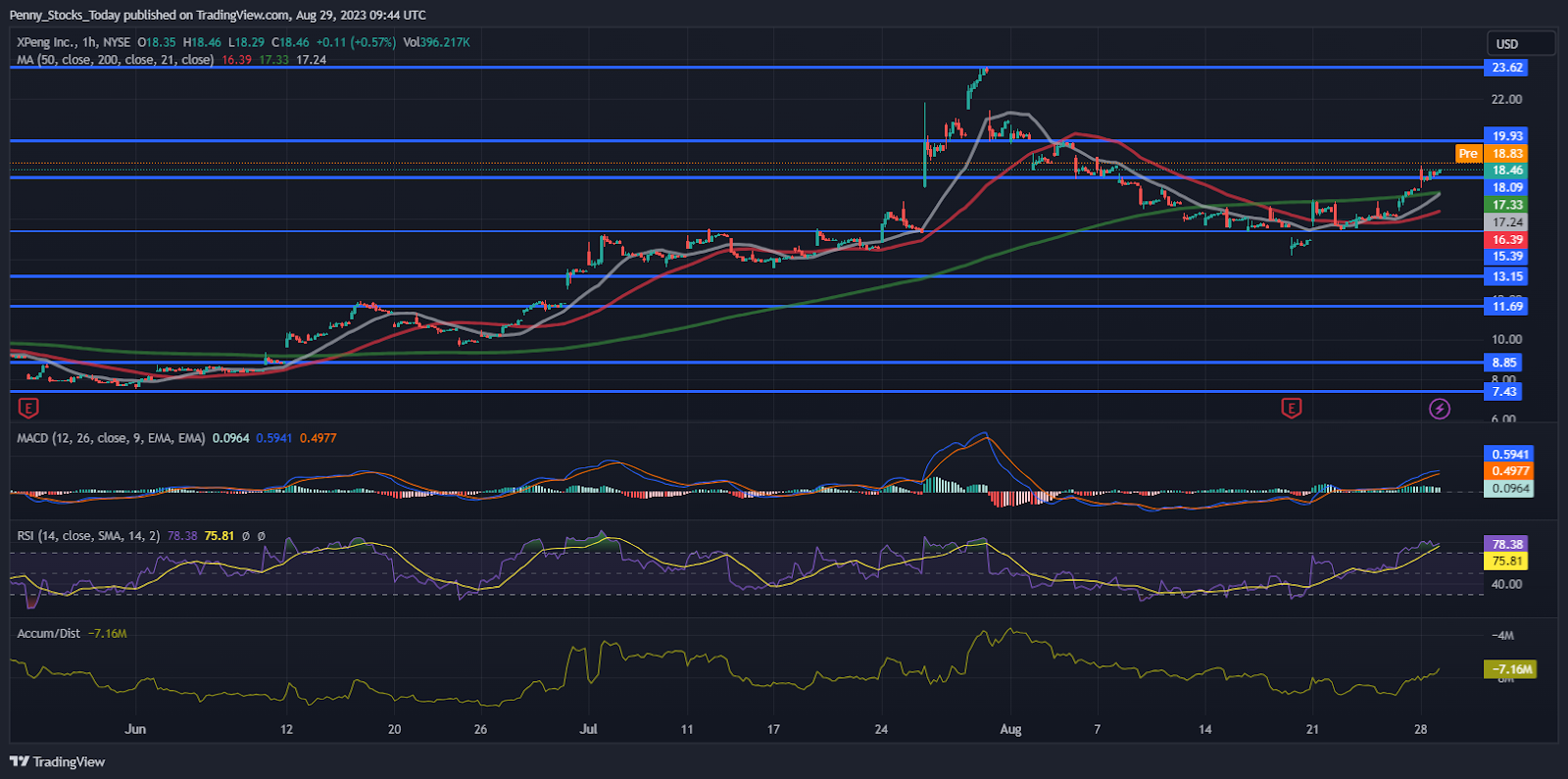 XPEV Stock