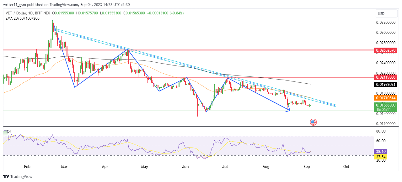 Vechain Price Prediction: Can VET Advance By 1000% In The Future?