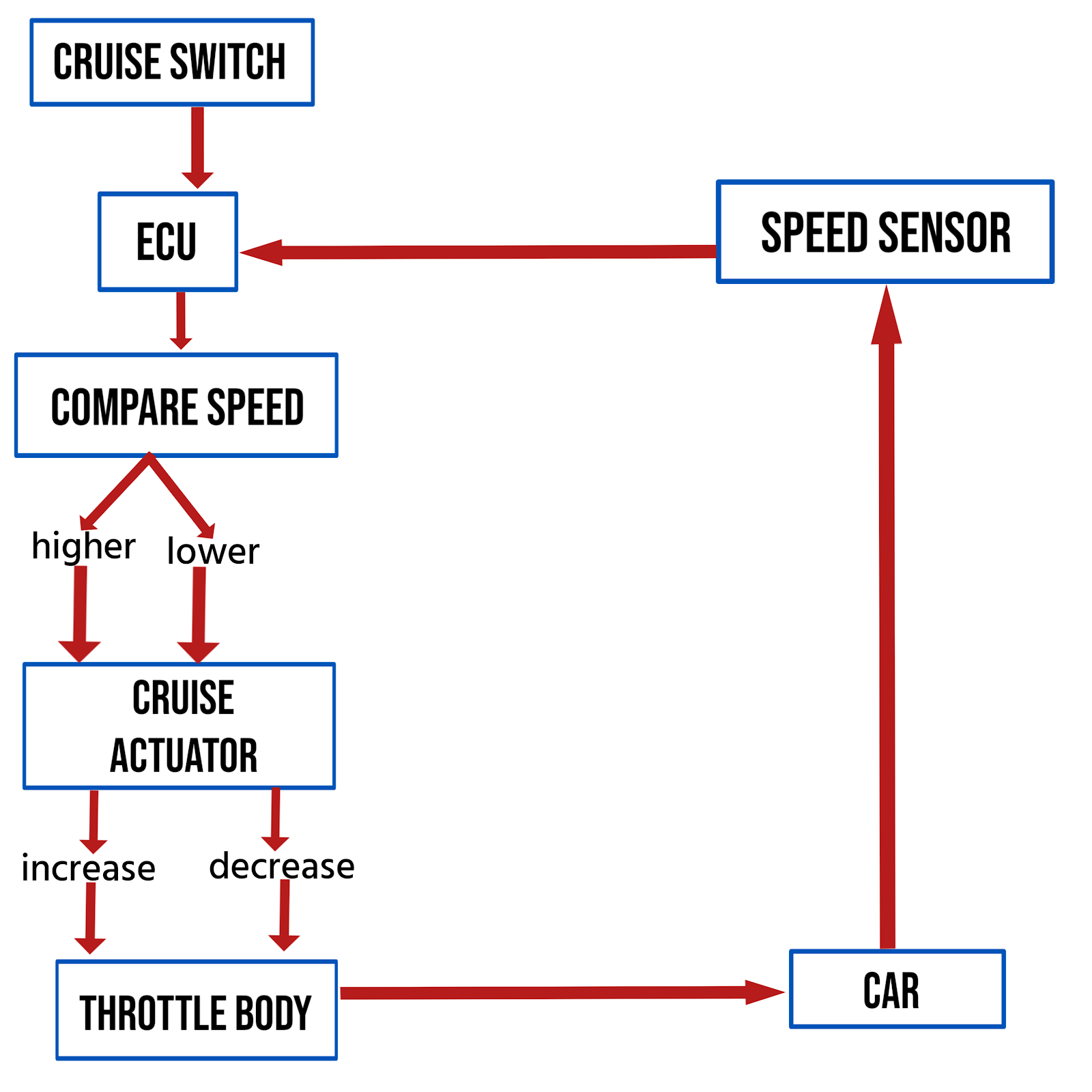 How To Fix Jeep Wrangler Cruise Control Won't Turn On Issue?