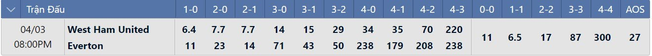 Tỷ lệ tỷ số chính xác West Ham vs Everton