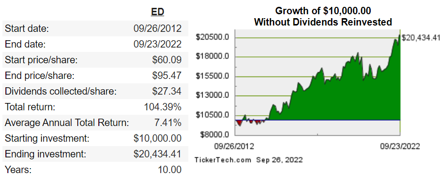 Say you put $10,000 into Consolidated Edison (NYSE: ED) – one of the biggest U.S. utilities – 10 years ago. Here’s what you’d be looking at today: