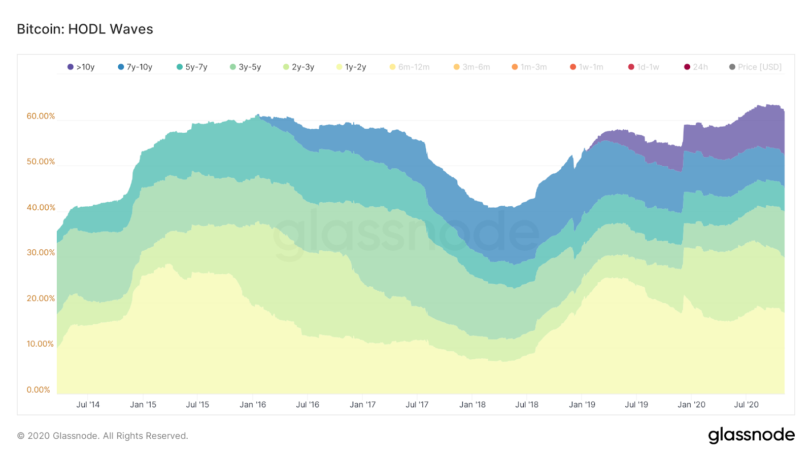 Bitcoin HODL Waves