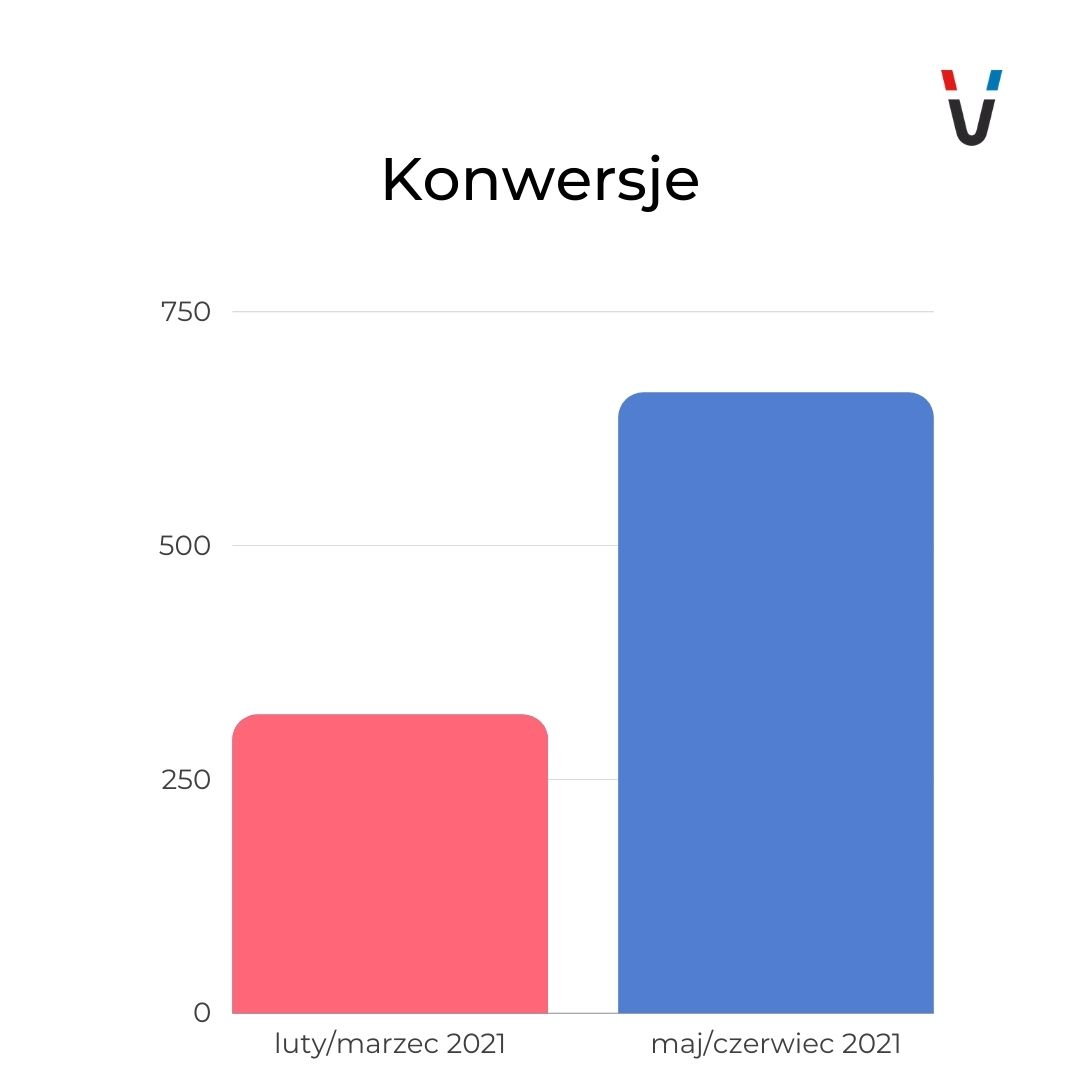 Case study – branża meblowa (Google Ads, SEO) - zdjęcie nr 8