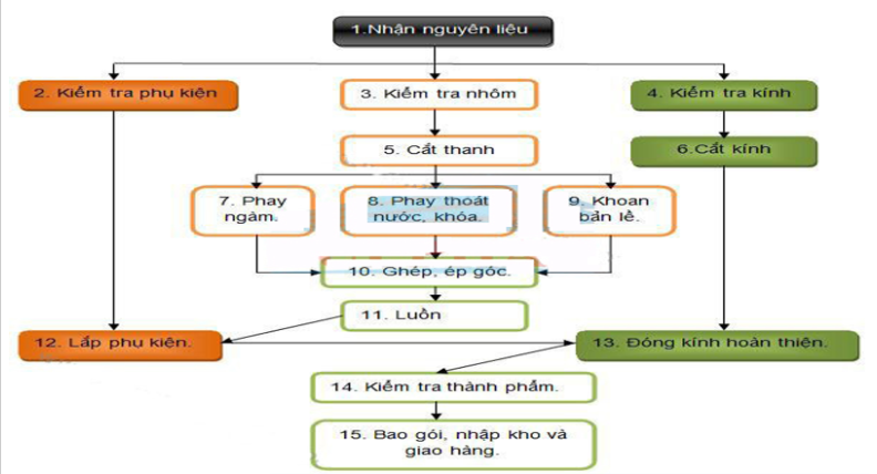 Sơ đồ quy trình sản xuất cửa nhôm