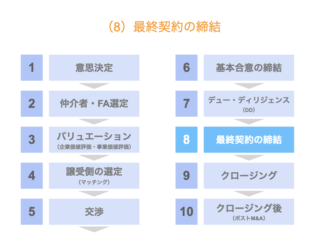 中小M&Aにおける一般的な手続きの流れ（フロー）最終契約の締結