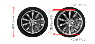 タイヤのインチアップのメリット デメリットって何 Cartuneマガジン