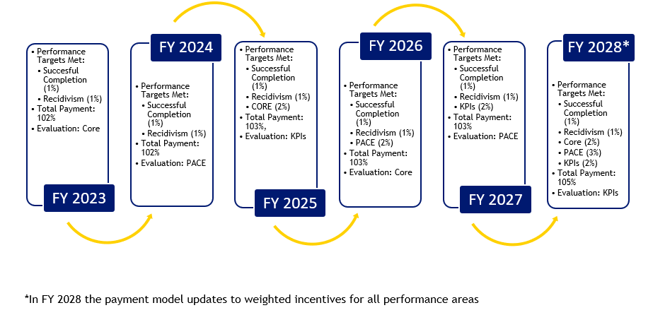 Payment model updates for fiscal years 2023 to 2028