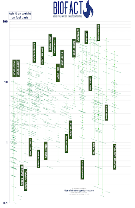 Ash Chart