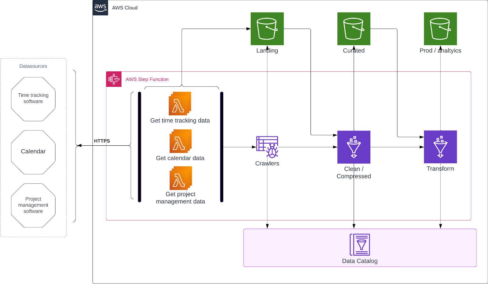 Data Lake Architecture diagram - Step 3