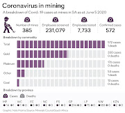 This is what statistics on Covid-19 cases in South African mines look like at present.