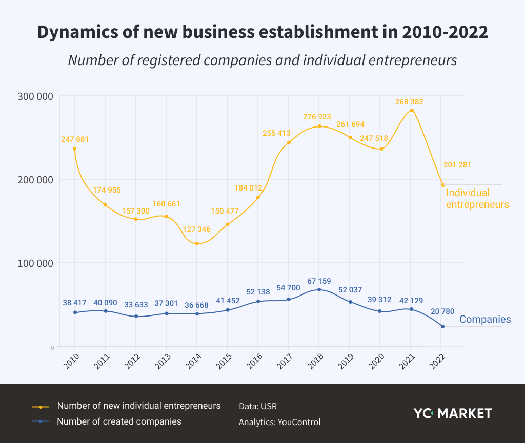 Dynamics of new business establishment in 2010-2022