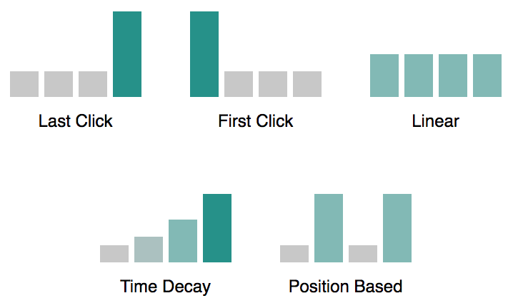 Attribution models