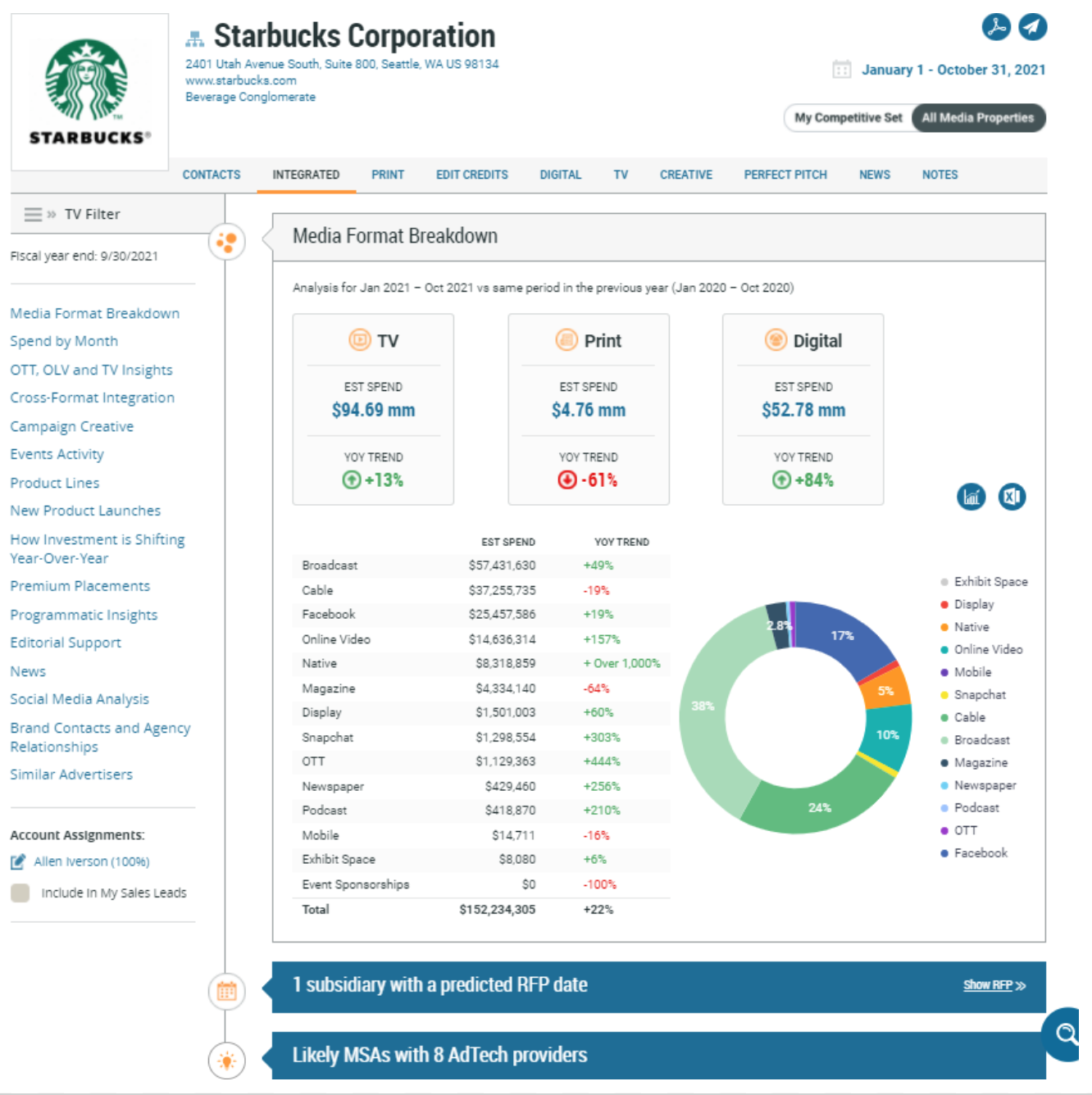 Starbucks Corporation Advertising Profile Chart