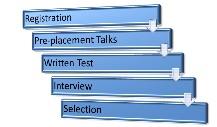 Placement process