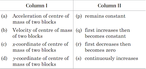 Motion of centre of mass