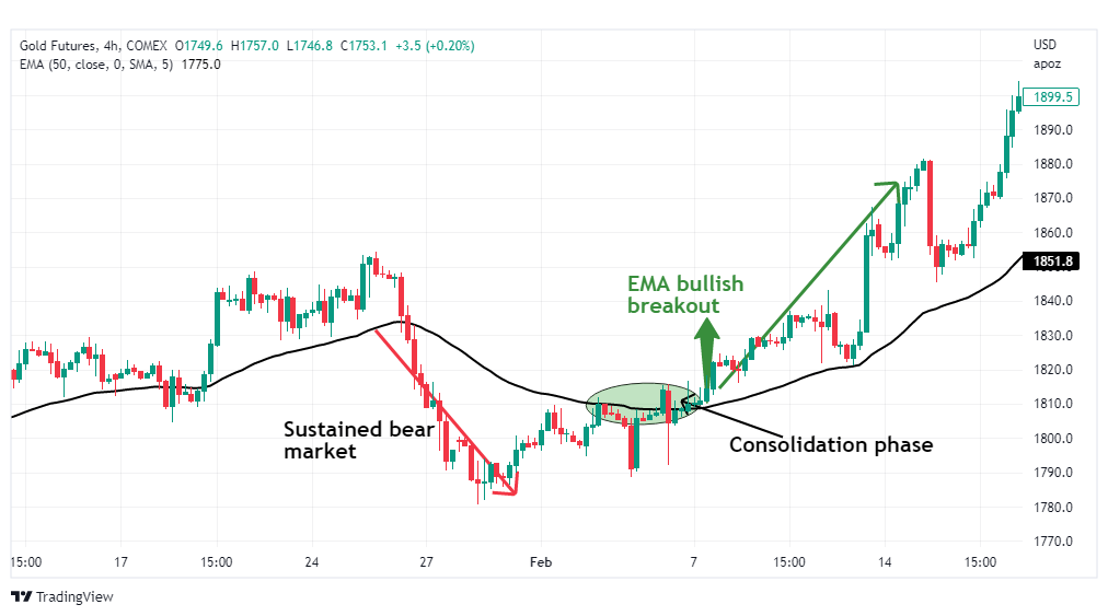 Bullish EMA breakout