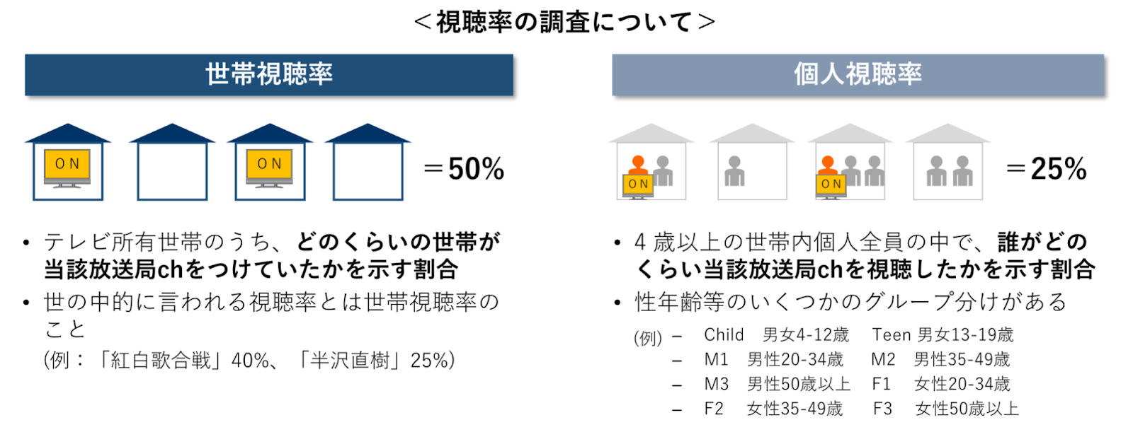 世帯視聴率と個人視聴率