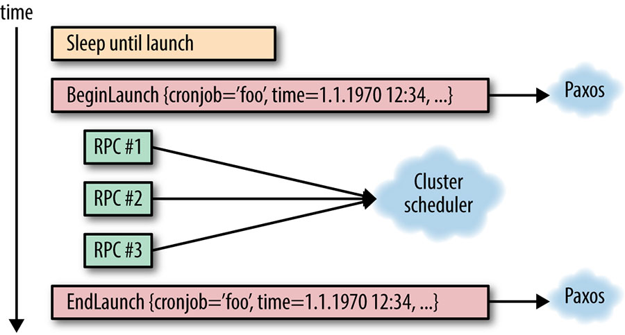 Illustration of progress of a cron job launch, from the leader's perspective.