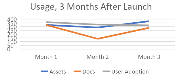 dam user adoption after 3 months chart