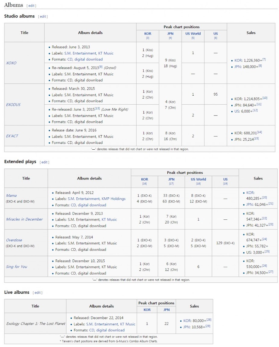 Image: EXO's aggregated album sales 