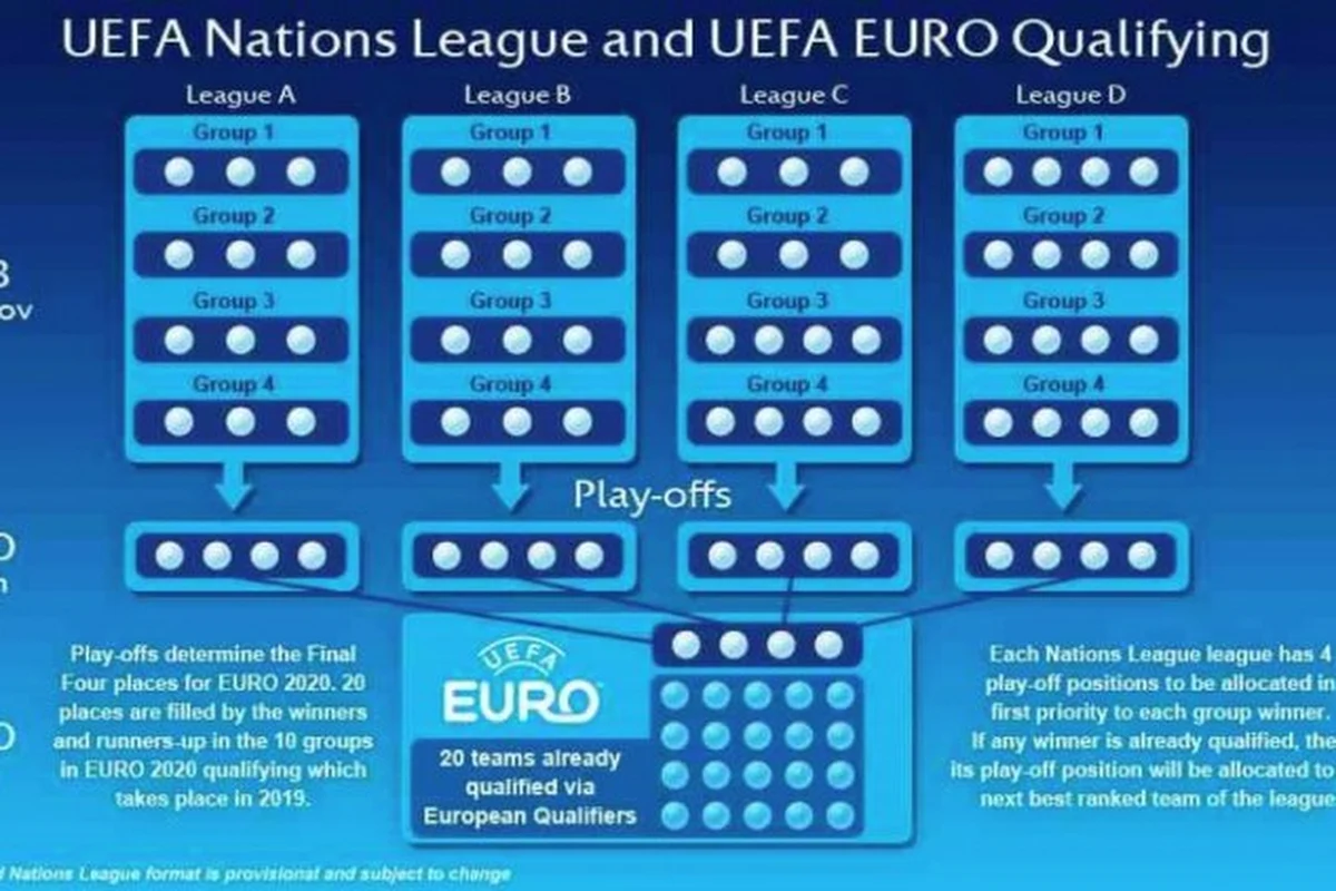 Debatteer mee over de zin of onzin van de Nations League