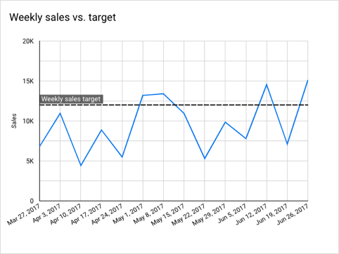 Ejemplo de línea de referencia: ventas semanales con respecto a un objetivo.